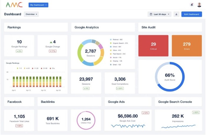 AMC in-house analytics dashboard showing rankings, Google Analytics, site audit, Facebook, backlinks, Google Ads and Search Console panels